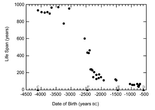 Longevity of Old Testament characters as a function of their birth date, determined based on biblica