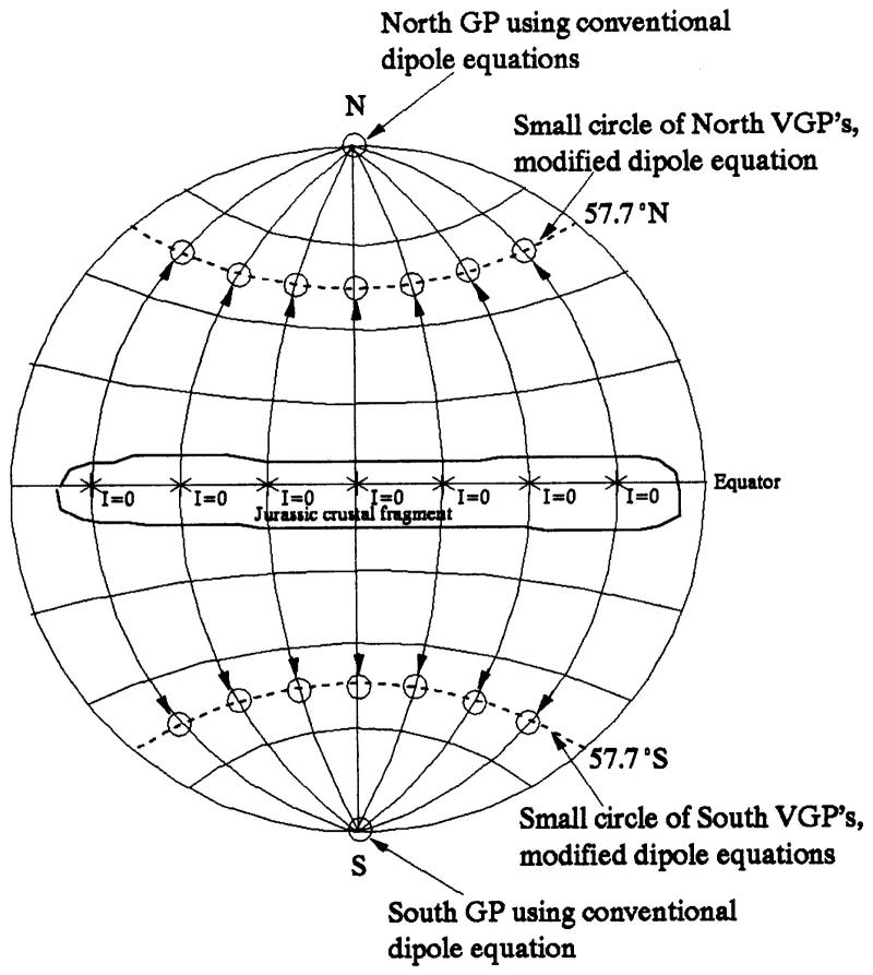 Figure 48 Palaeomagnetic pole simulation for an equatorially aligned crustal strip containing site d