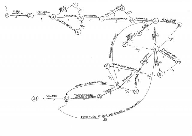 Schema generale di un PERT originale