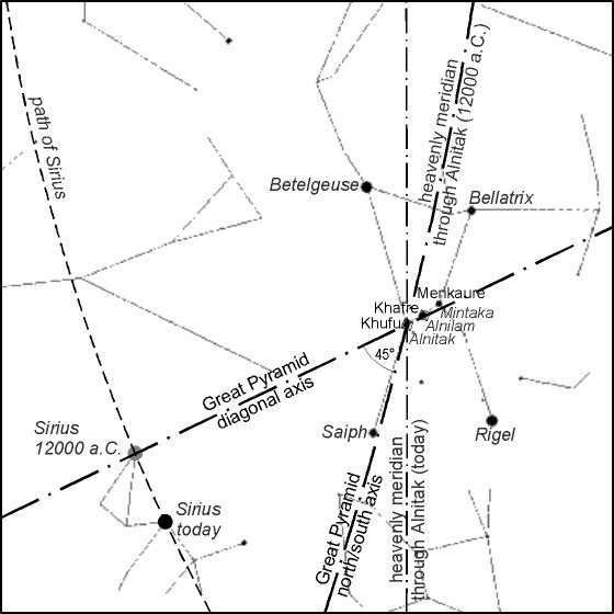 Fig. 4 - The alignment of Sirius with the diagonal axis of the Great Pyramid, in 12.000 a.C.