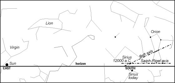 Fig. 6 - The heavenly northern hemisphere: shown the path of Sirius and the superposition of the nor