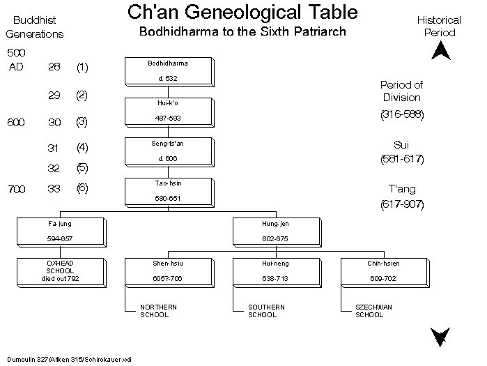 Ch'an Geneological Table