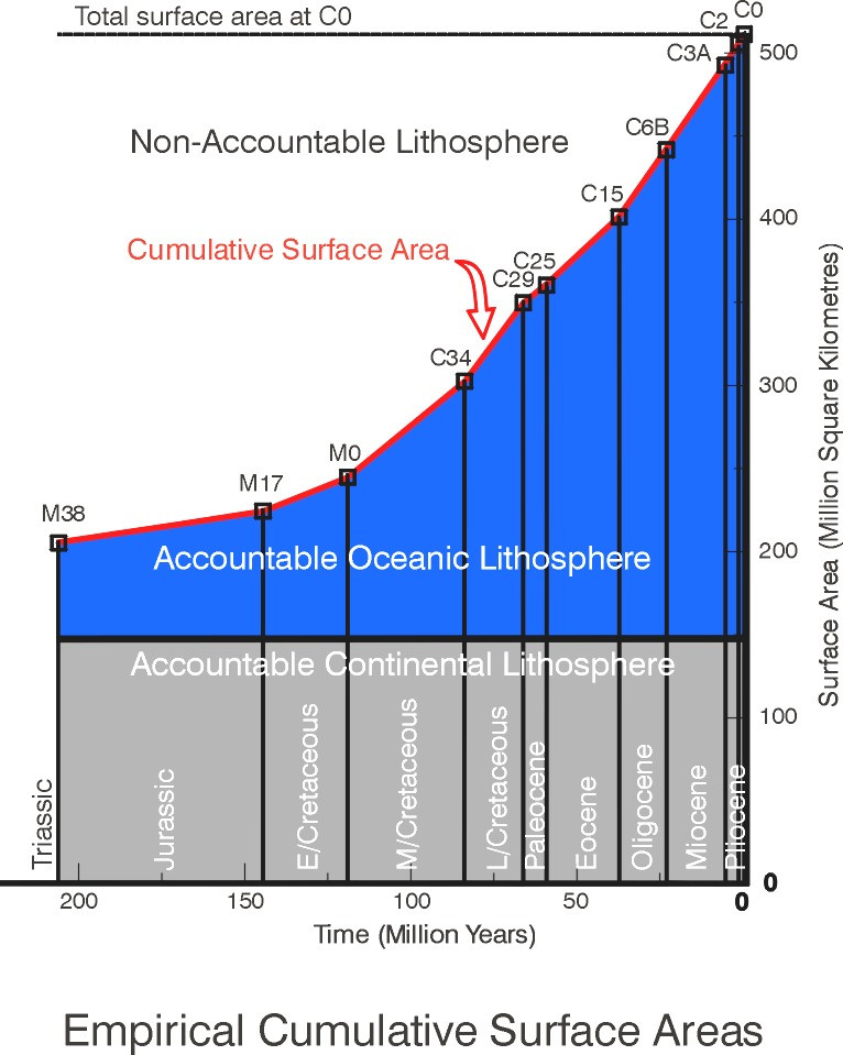 Figure 15 depicts the Earth's lithospheric budget for the past 205 million years, showing accountabl