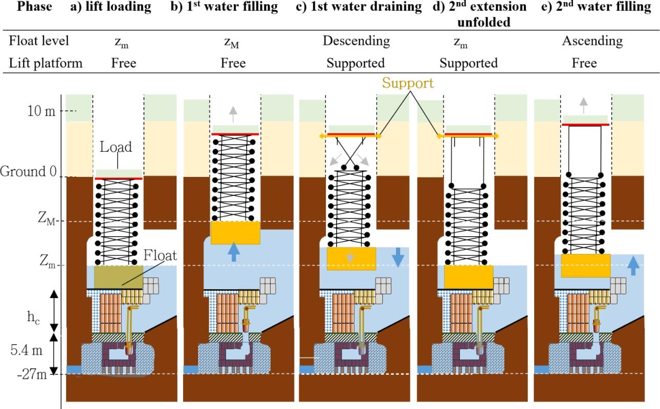 Sketch of the hydraulic lift principle