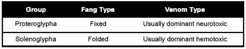 Figure E-1. Snake Group Characteristics