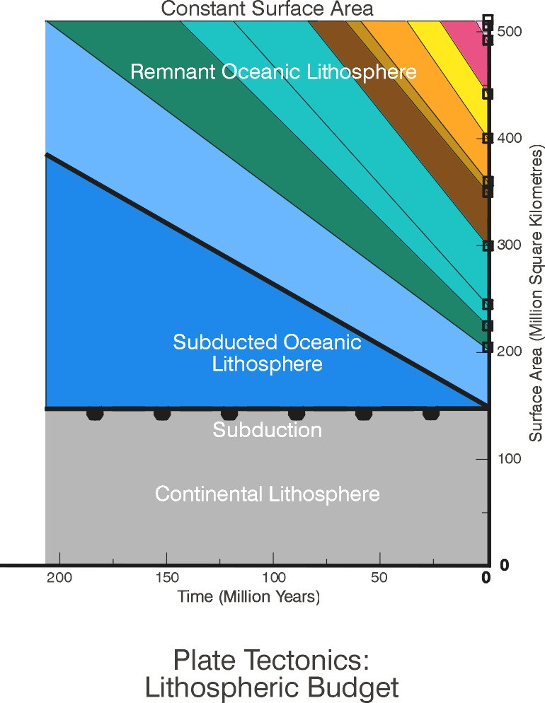 Figure 16 a constant lithospheric budget whereby lithosphere generated at spreading centres is conti