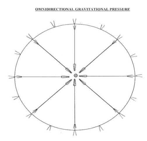 Diagram of Omnidirectional Gravitational Pressure on exact center of any spherical body.