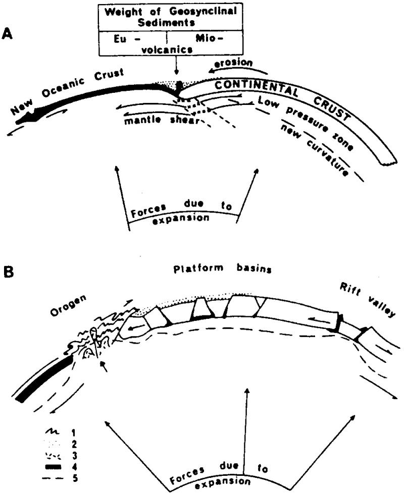 Figure 41 Rickard’s (1969) model for development of a geosynclinal trough prior to orogenesis. Figur