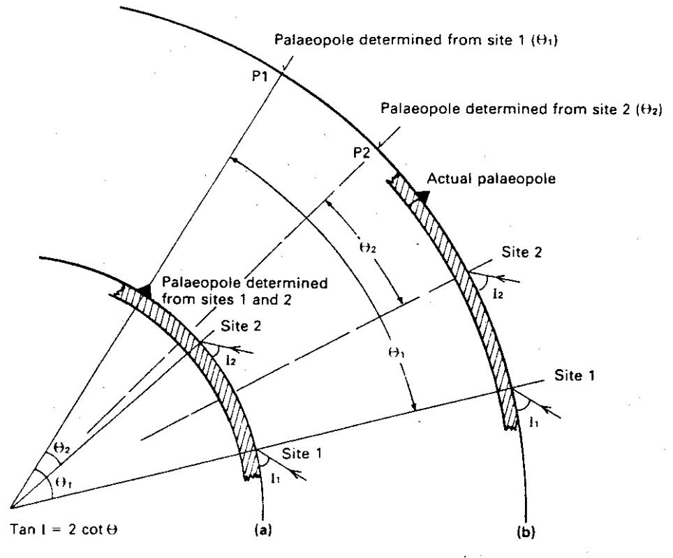 Figure 52 Egyed's (1960) palaeomeridian method of determining palaeoradius of the Earth from palaeom