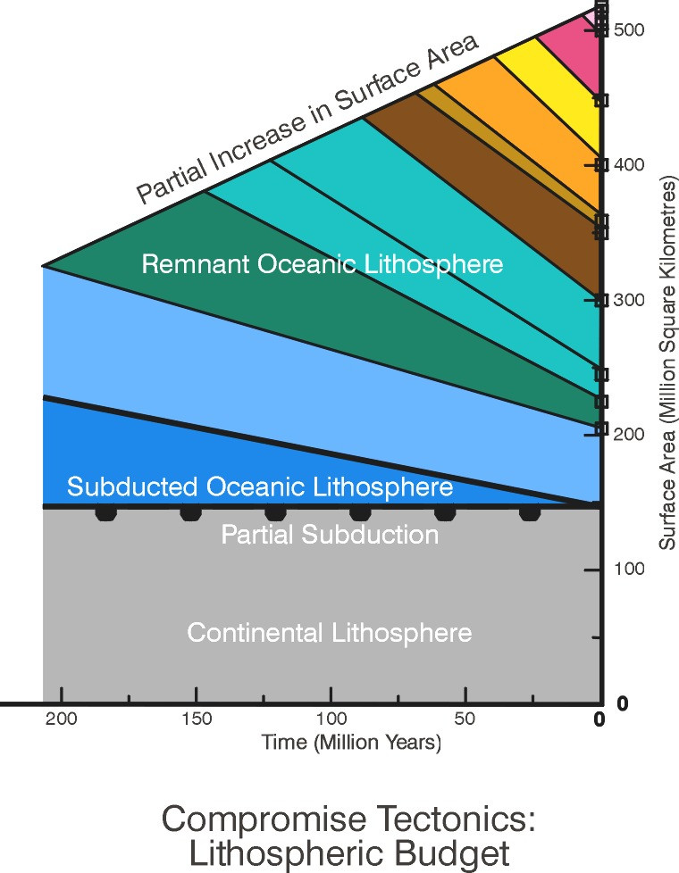 Figure 17 a partially cumulative lithospheric budget where excess lithosphere is disposed of along s