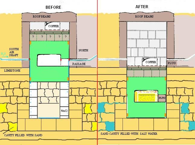 Simplified illustration of the theory. The sarcophagus does not necessarily have to be here, inside.