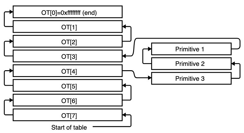 How primitives are appended to a preoccupied ordering table entry