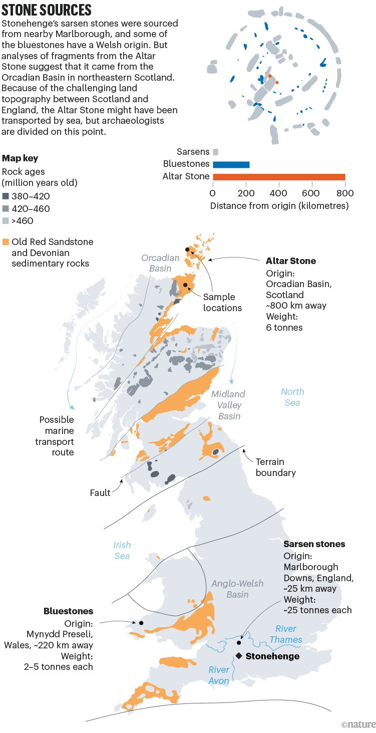 Stonehenge: the Altar Stone may have been transported from Scotland