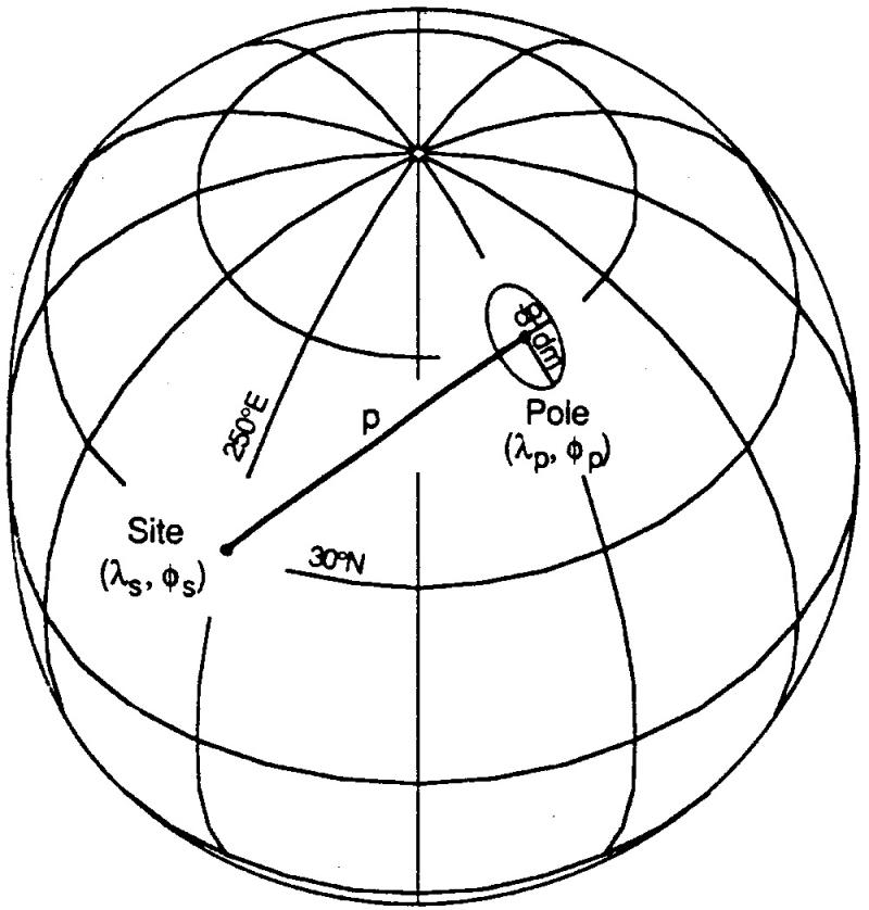 Figure 47 The conventional ellipse of confidence about a magnetic pole position. Orthorhombic projec