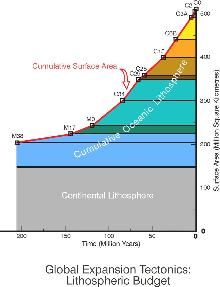 Figure 18 a cumulative lithospheric budget whereby lithosphere generated at spreading centres is cum