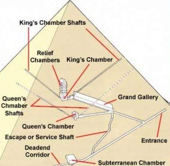 Internal structure of the great pyramid of Giza