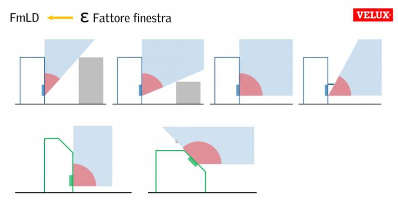 Fattore di <i> Cielo Visibile </i> in rapporto alla finestra