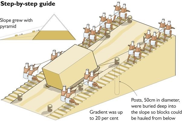 Ancient Egyptian bock transportation