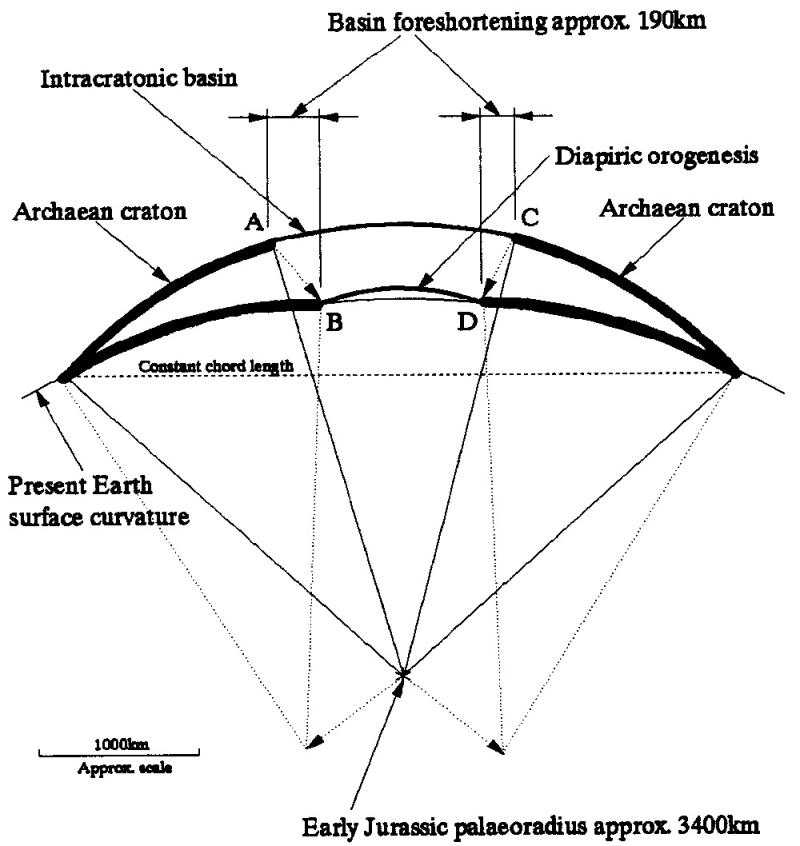 Figure 39 Intracratonic basin foreshortening during asymmetric expansion of the Earth from Early Jur