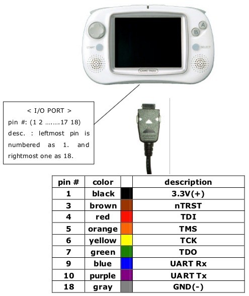 GP-32 I/O Port PIN definition