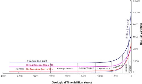 Figure 21 Palaeoradius, circumference, surface area and volume secular variation curves for the Eart