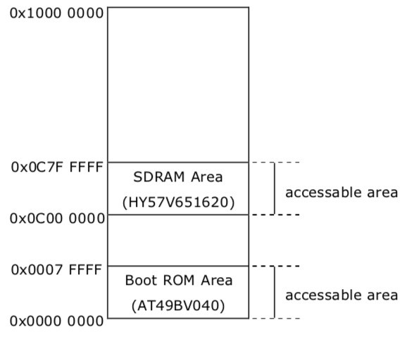 GP32 Physical Memory Map