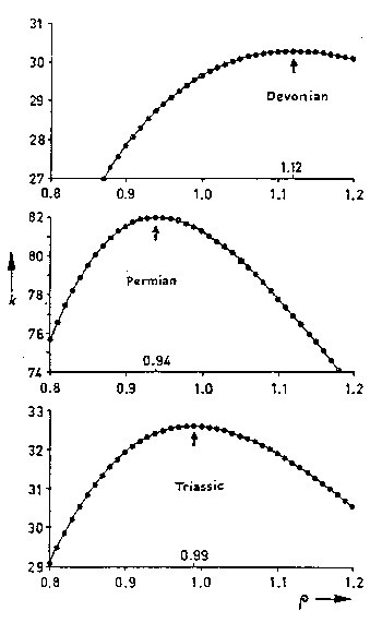 Figure 56 Ward's (1963) graphical representation of the dispersion of Triassic, Permian and Devonian