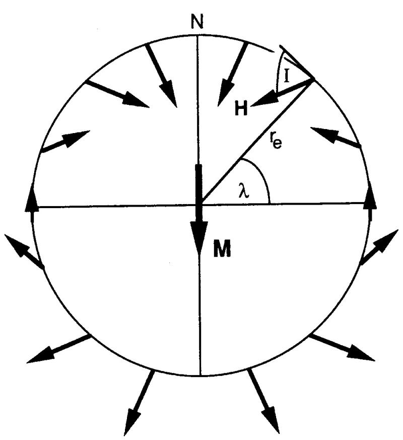 Figure 43 Geocentric axial dipole model. A magnetic dipole M is located at the centre of the Earth a