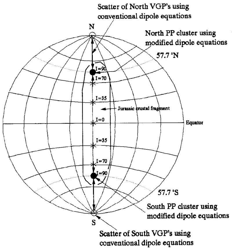 Figure 49 Palaeomagnetic pole simulation for a meridionally aligned crustal strip containing site da