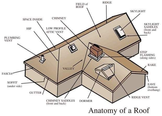 Roof types