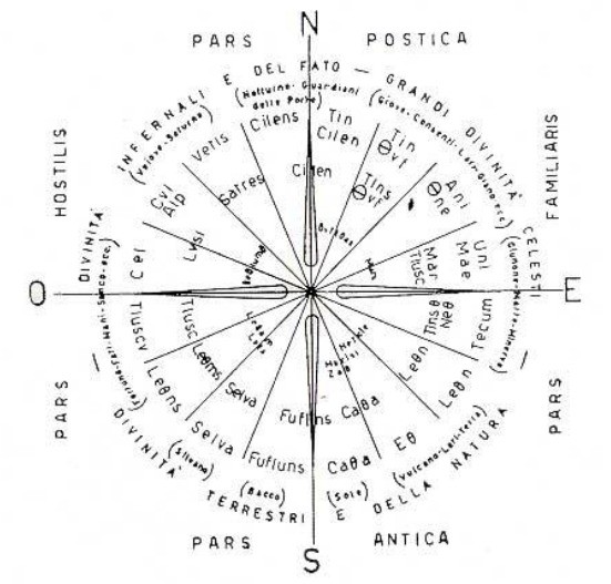 Division of the celestial vault according to the Etruscan discipline