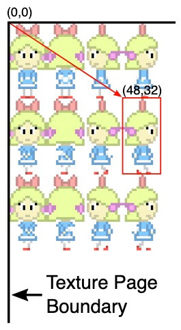 An example of using U,V coordinates to select a particular sprite (in this case at 48,32) in a sprit