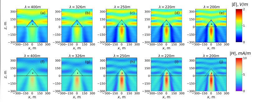 Distributions of electric (a)–(e) and magnetic (f)–(j) field magnitude in the x-z plane of the Pyram