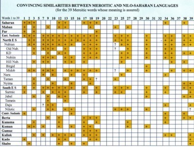 for the 39 Meroitic words whose meaning is assured