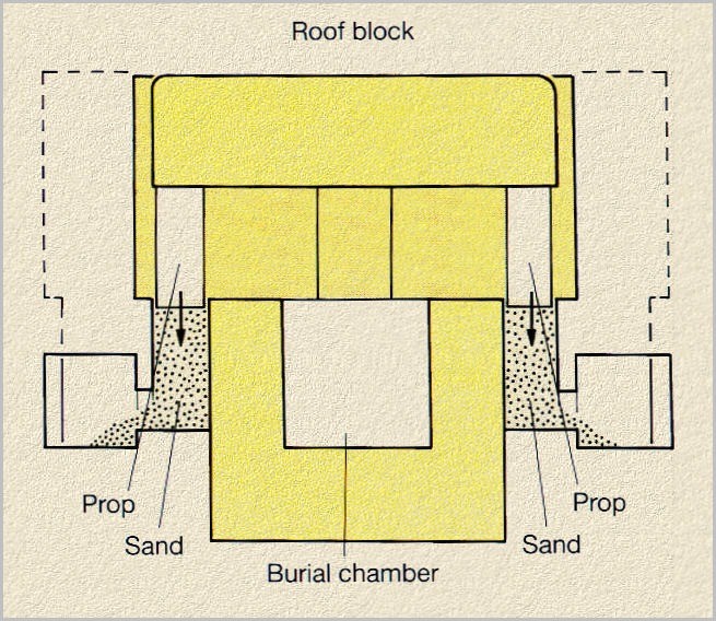 The mechanism of lowering the roof of the tomb in the pyramid at Hawara.