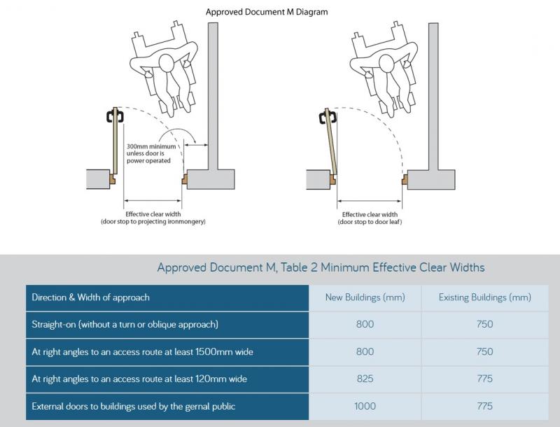 Approved Document Part M, table 2 Minimum Effective Clear Widths (UK Code)