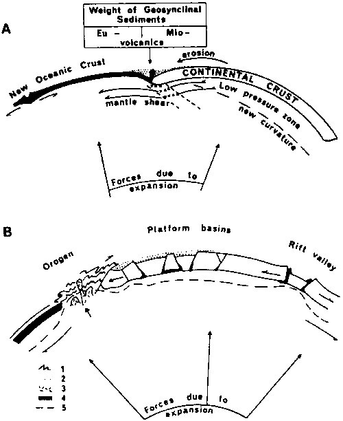 The above shows the effects of curvature change: Rickard's (1969) model for development of a geosync