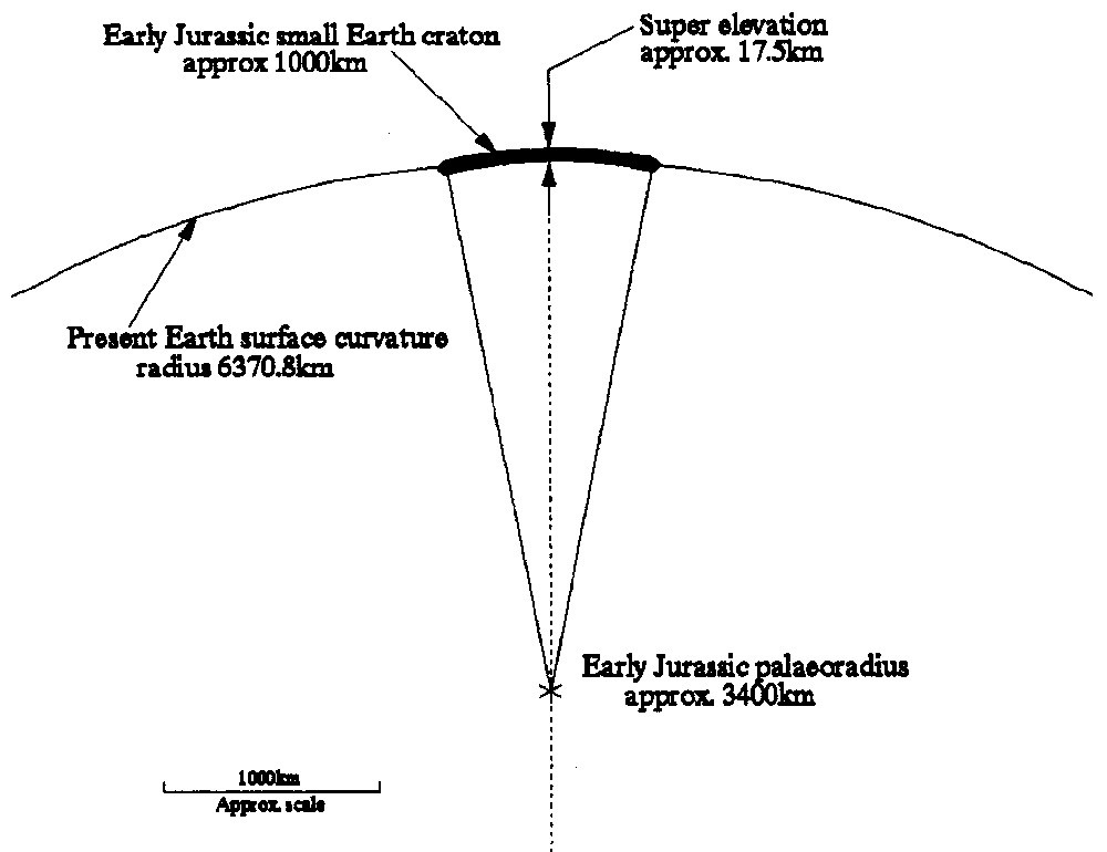 Figure 38 Cross section of the Earth demonstrating the magnitude of change in surface curvature requ