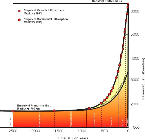 Figure 19 Palaeoradius of the Earth from the Archaean to the Present derived from published oceanic 