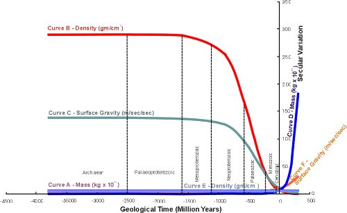 Figure 22 Secular variation curves for density, surface gravity and mass demonstrating the kinematic