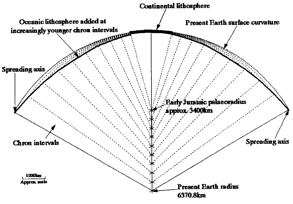 Figure 40 Cross section of the Earth showing relief of surface curvature of continental and oceanic 